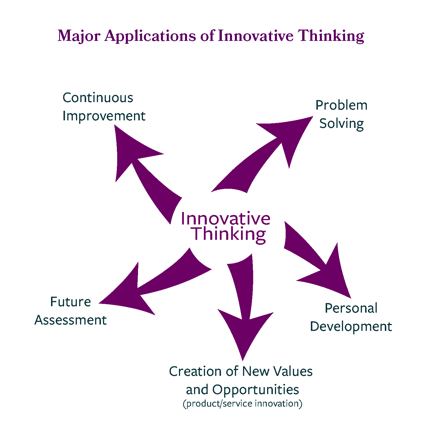 Major Applications of Innovative Thinking